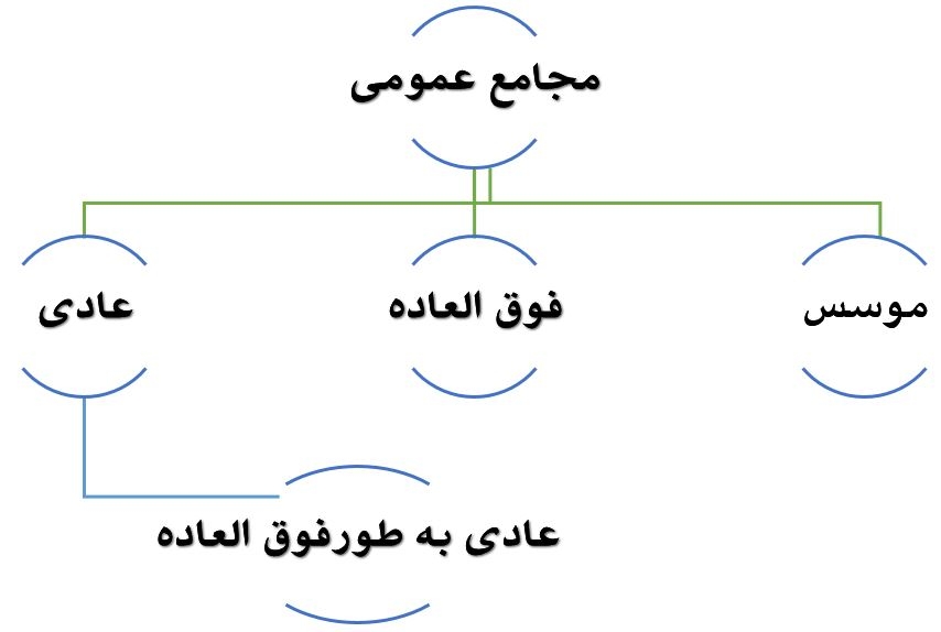 مجمع عمومی عادی سالیانه و مجمع عمومی عادی به طور فوق العاده